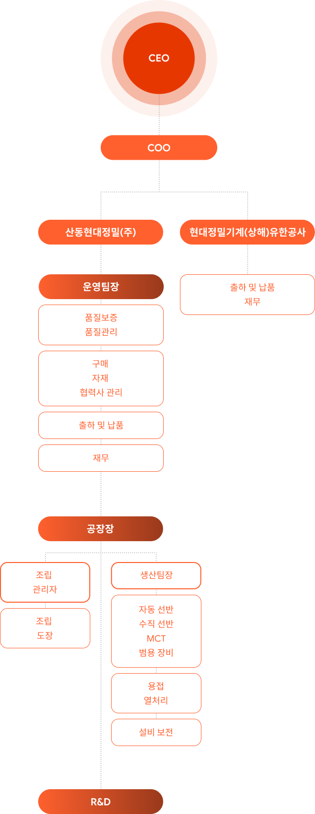 조직도