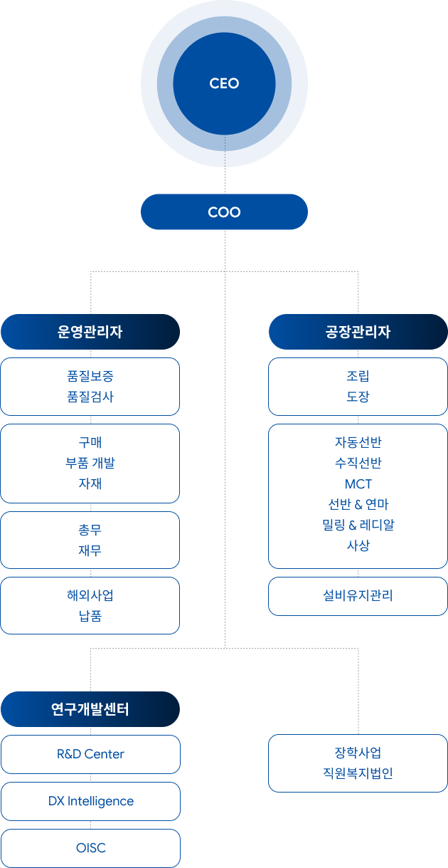 조직도